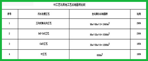 污水處理設備工業占地面積對比