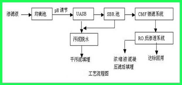 工業廢水處理工藝流程